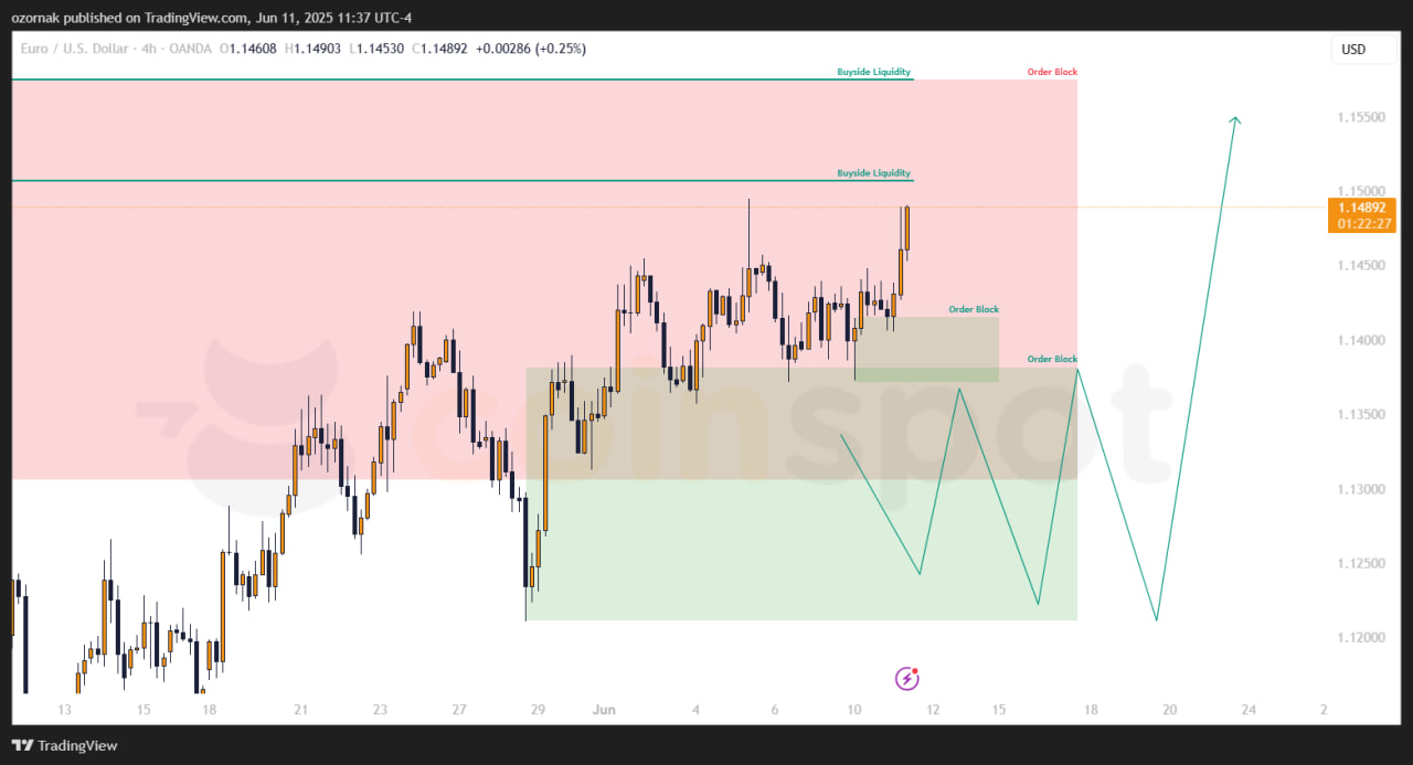 Прогноз по EUR/USD на 12 июня: обновление сценария, рост ускоряется