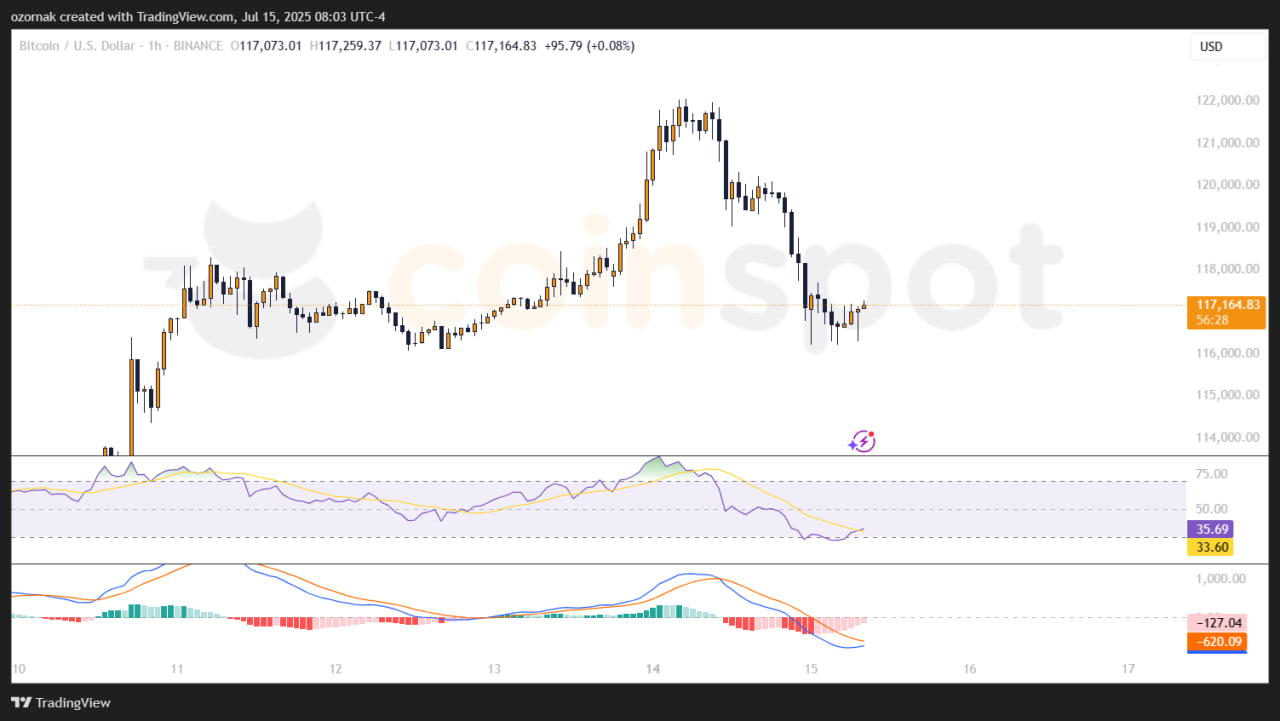 Инфляция в США ускоряется до 2,7%, но рынок не реагирует