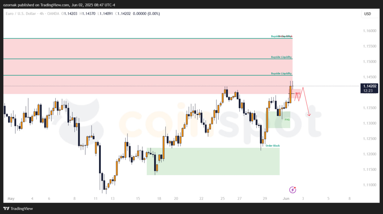 Прогноз по EUR/USD от 2 мая: обновление целей и сценарии на неделю