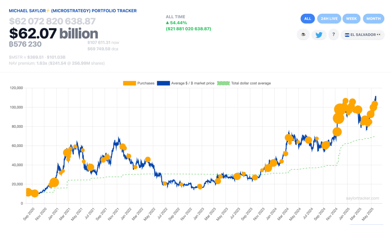 Strategy готовится к покупке биткоина на просадке — Сейлор намекает на сделку