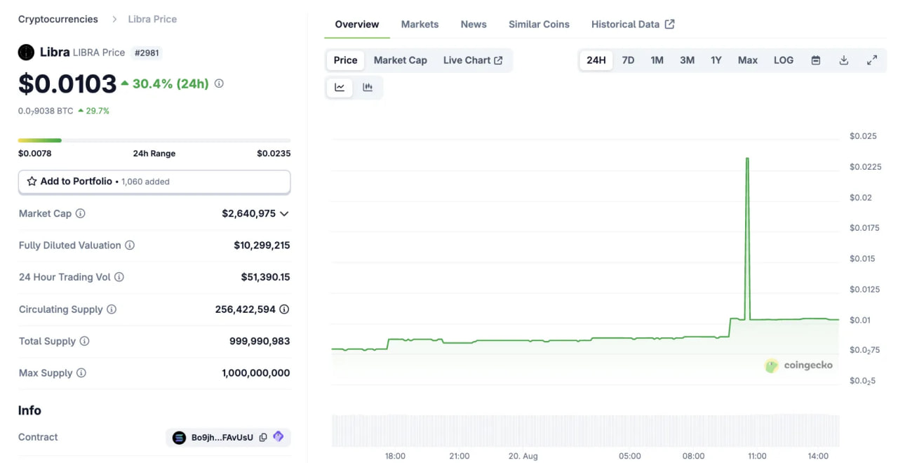 Мем-коин LIBRA взлетел после решения федерального суда США