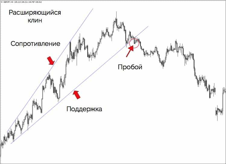 Паттерн Расширяющийся клин