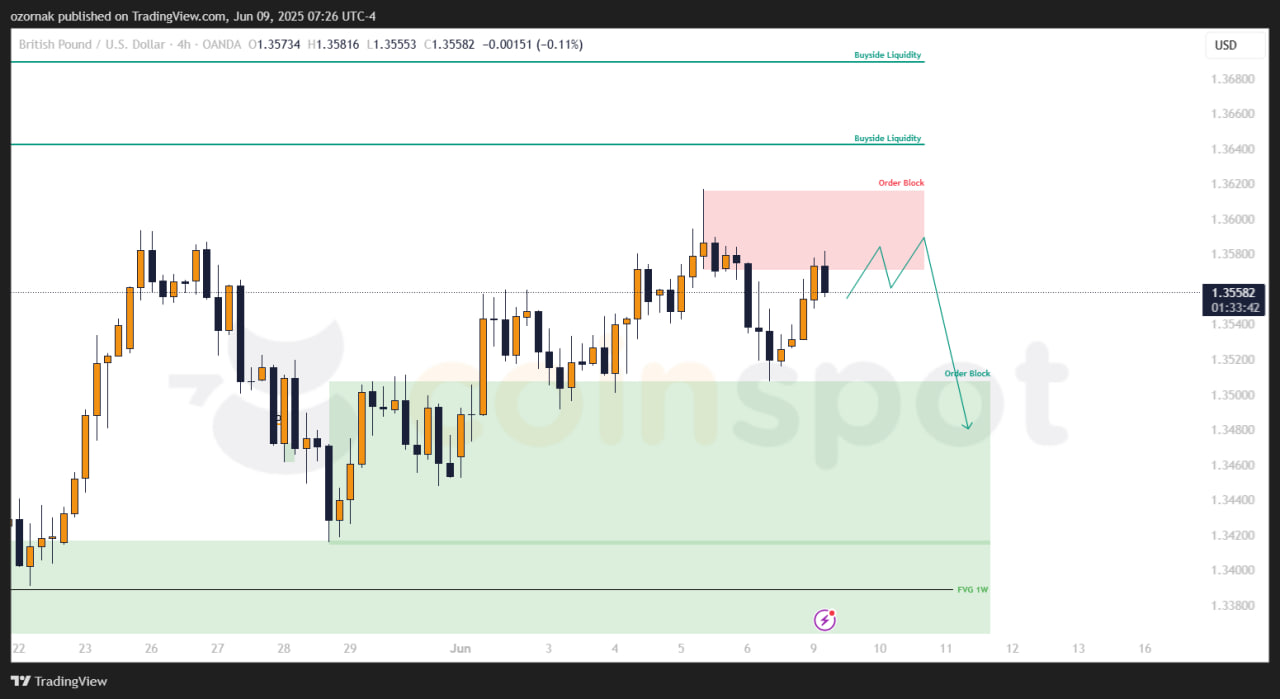 Прогноз по GBP/USD на 9–10 июня: цена у сопротивления, ожидается коррекция перед продолжением роста
