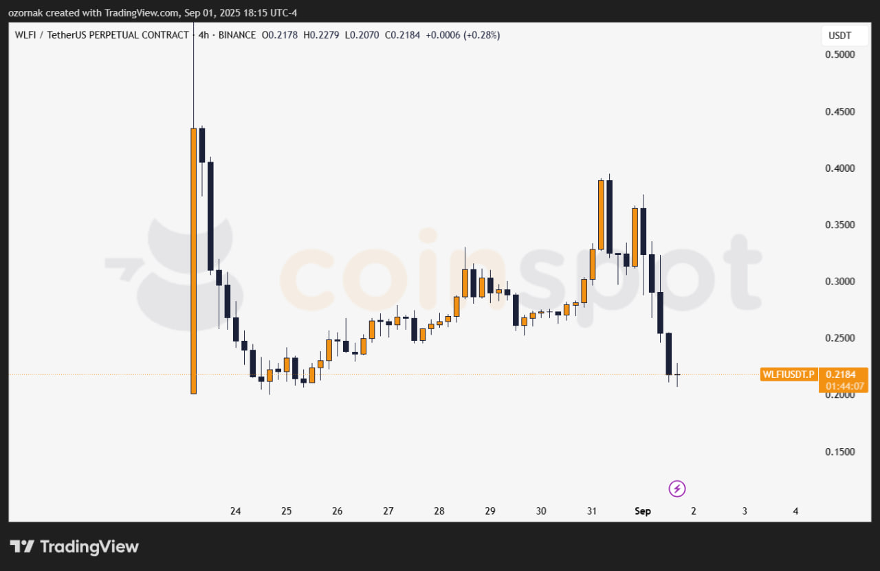 Резкое падение WLFI после старта
