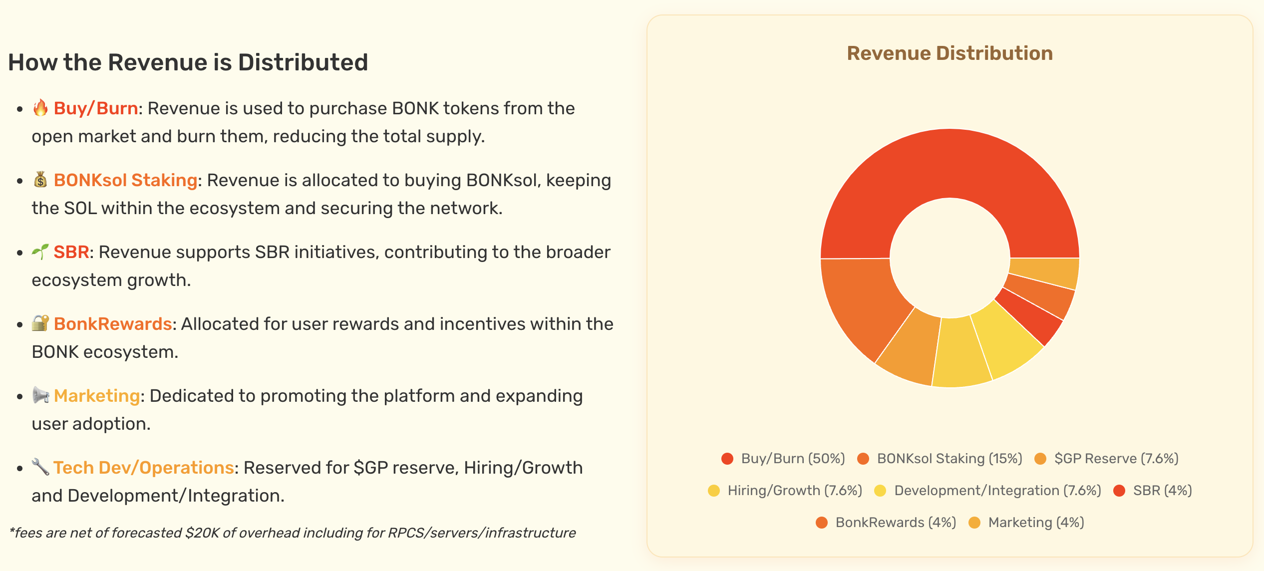 how bonk distribute it's revenue