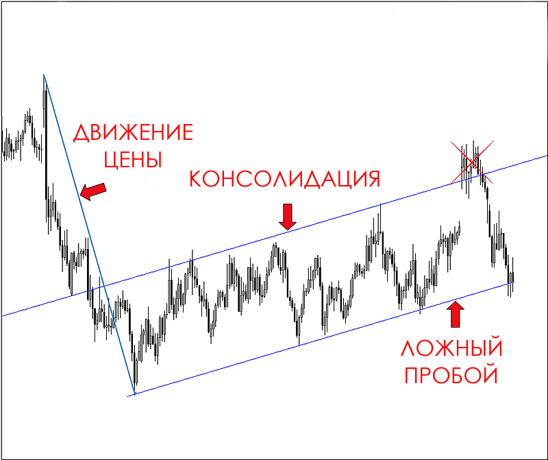 Ложный пробой в трейдинге