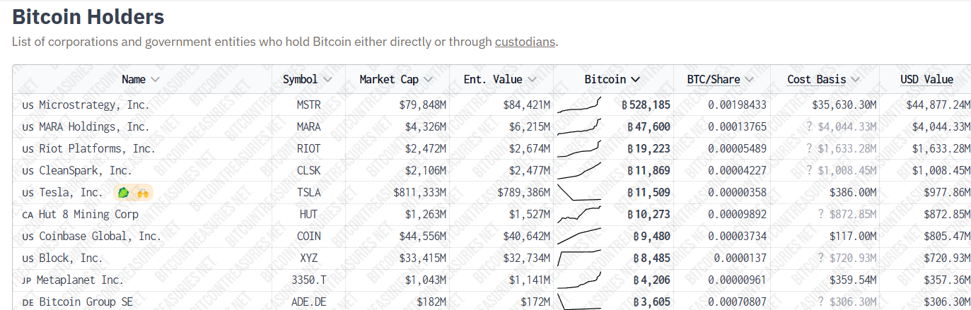 top-10-largest-corporate-btc-holders