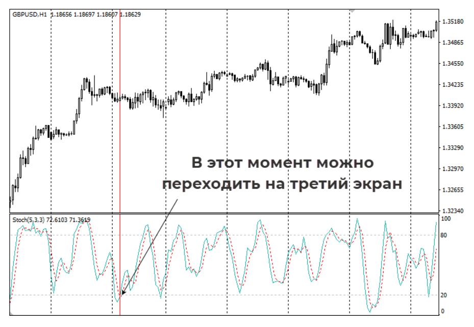 Три экрана Элдера