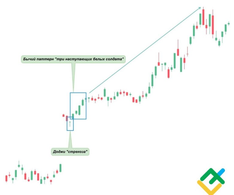 Как расположена свеча «Доджи-стрекоза»