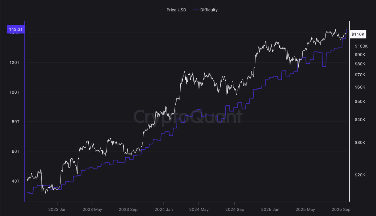 Сложность добычи биткоина обновила рекорд и усилила дискуссию о централизации майнинга