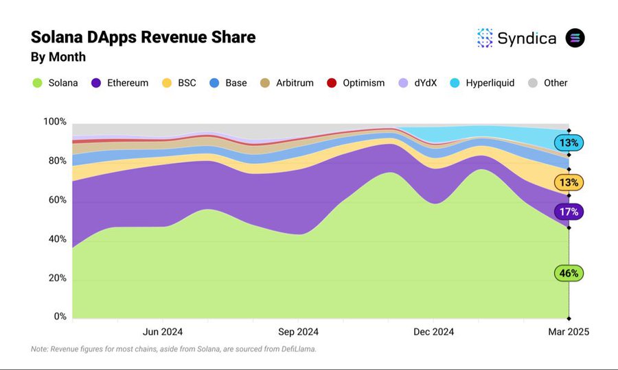 solana dapps revenue