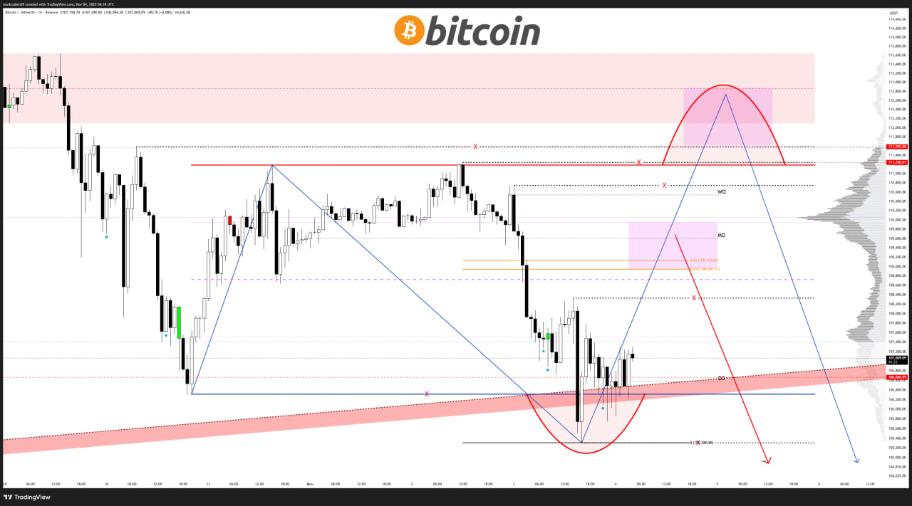 В то же время часть аналитиков ожидает агрессивную защиту уровня $100 000, считая, что текущая волатильность — часть широкой консолидации перед следующим импульсом.