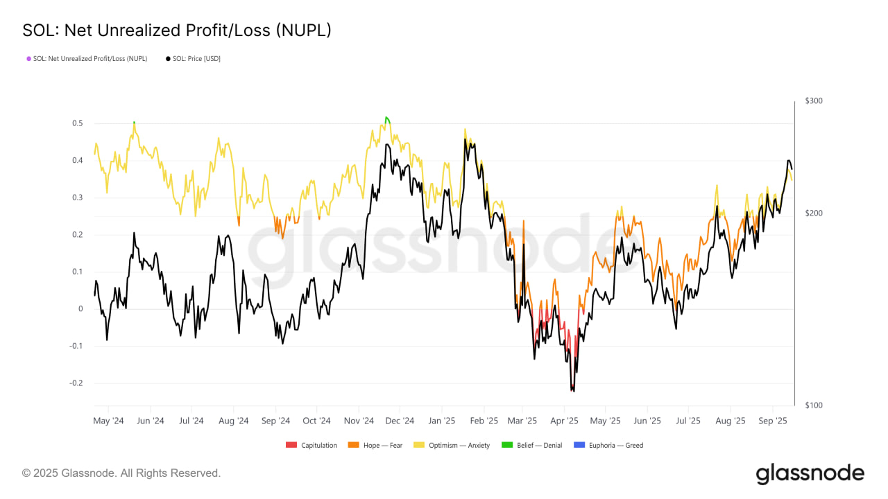 Показатель NUPL (Net Unrealized Profit/Loss), отражающий соотношение нереализованных прибылей и убытков, указывает, что Solana пока не достигла зоны перегрева.