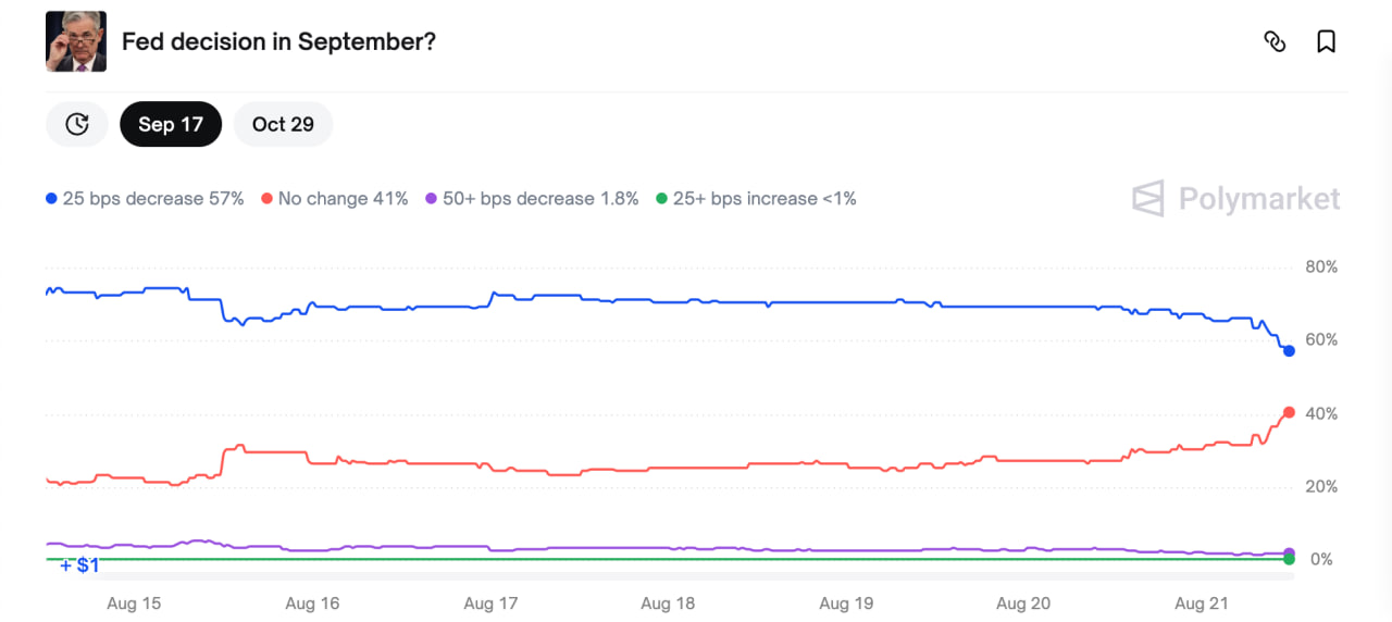 Шансы на снижение ставки ФРС в сентябре стремительно тают