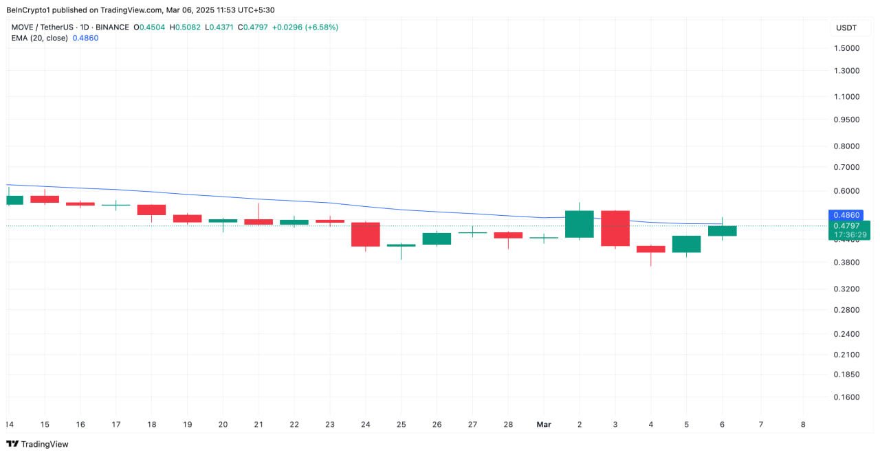 MOVE взлетел на 25% после обновления исторического минимума