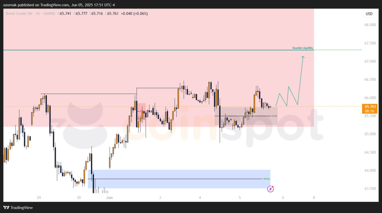 Прогноз по Brent на 6 июня: структура поменялась, в приоритете снятие максимумов