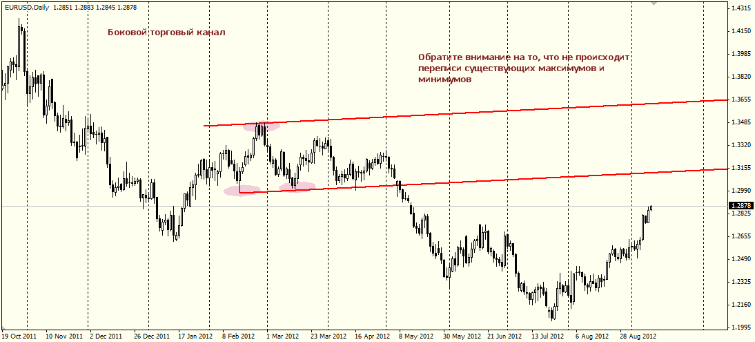 Иллюстрация торгового канала Флэт