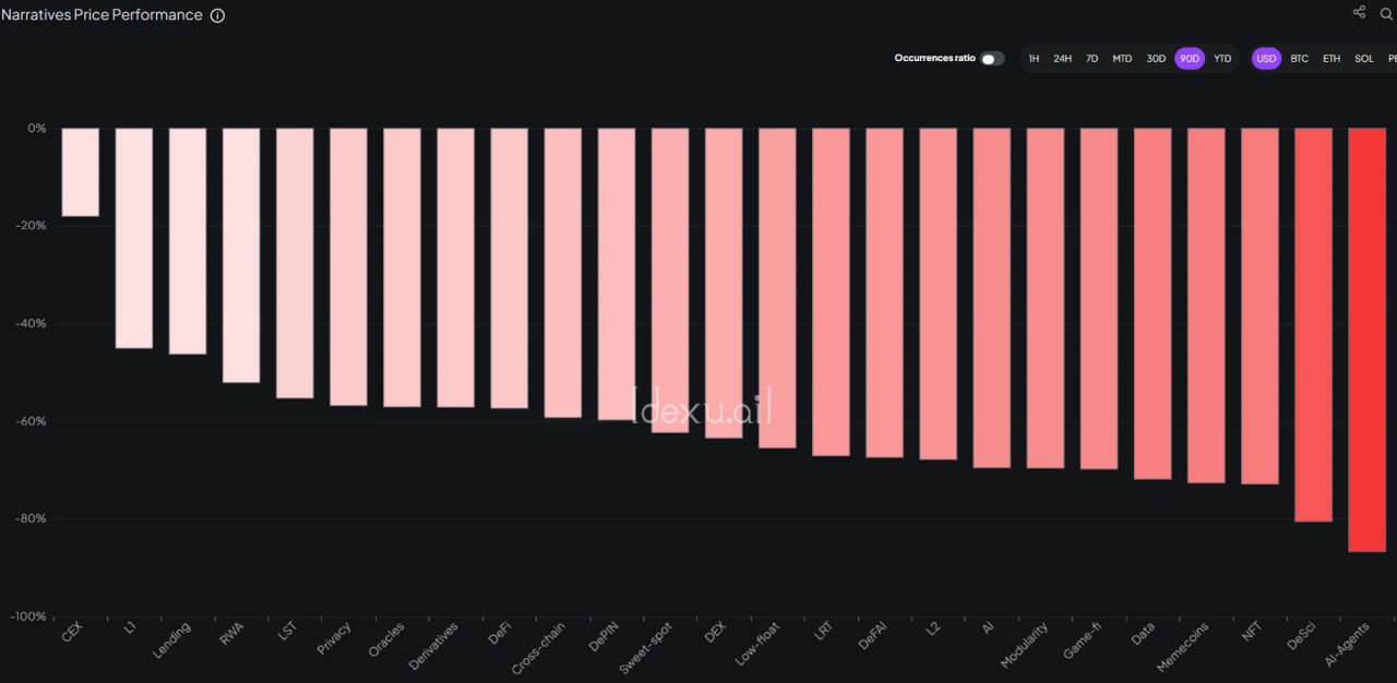 DeFAI, AI и DeSci теряют капитализацию и интерес инвесторов