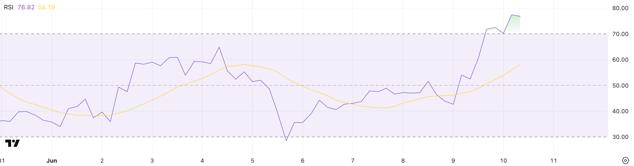 ETH RSI
