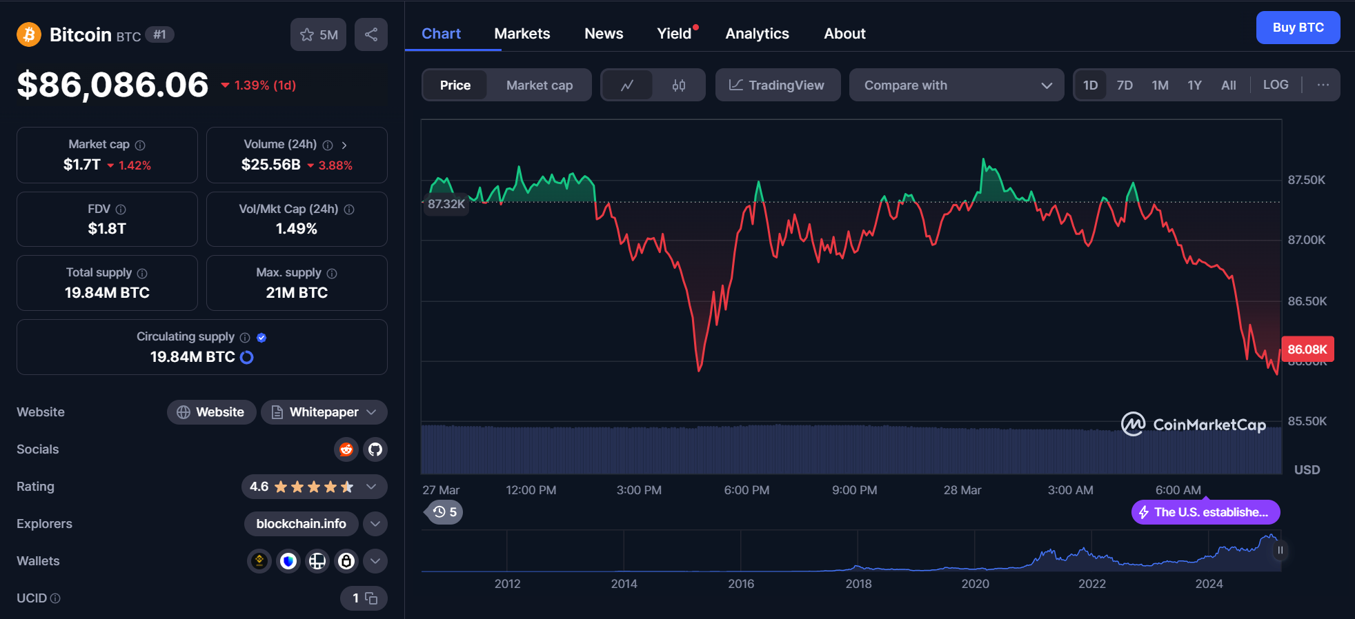 btc chart 28.03.2025