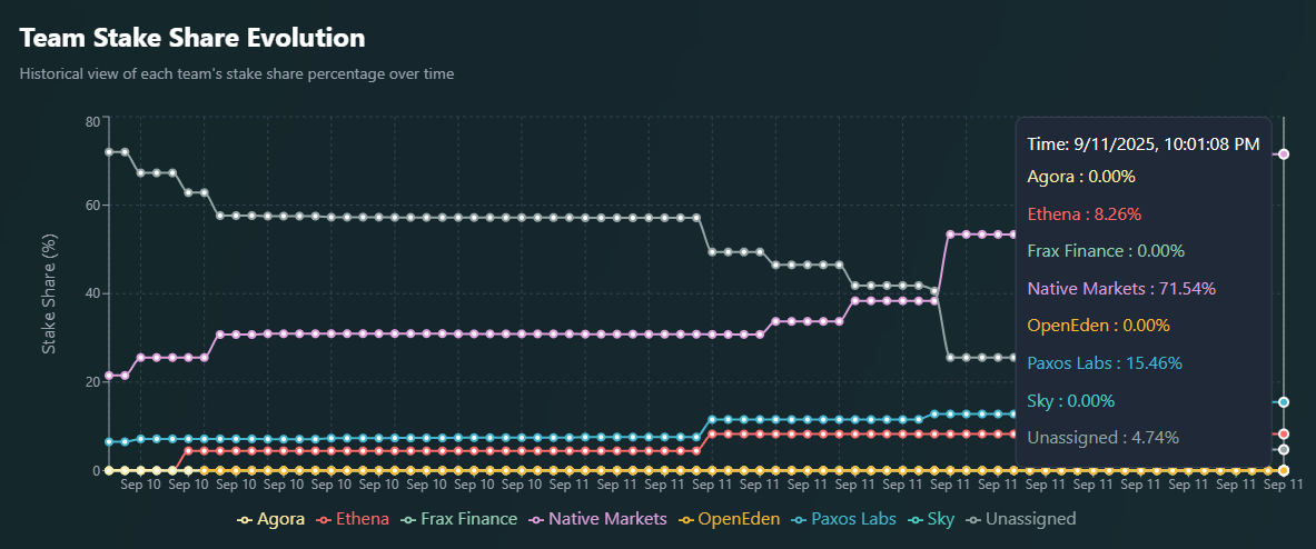 hyperliquid-team-stake-share-evolution
