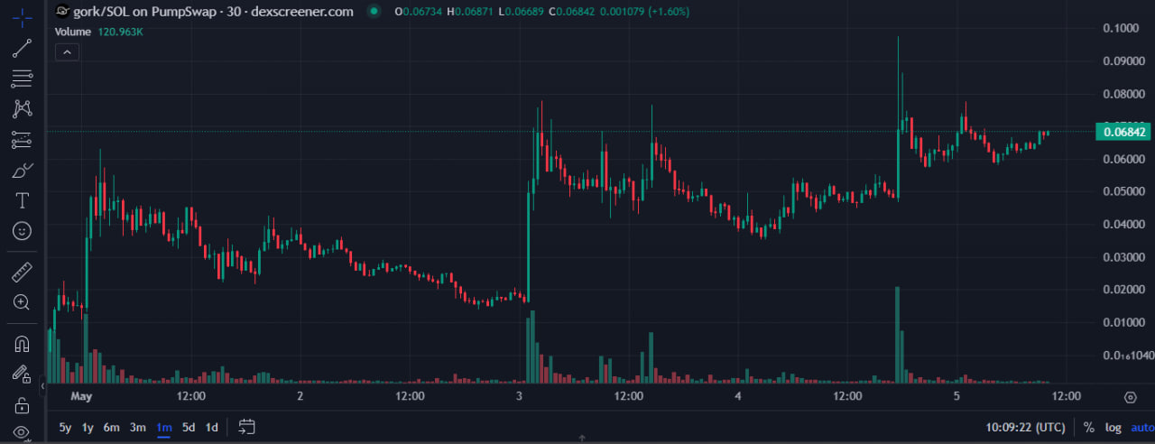 Маск переключается на GORK — новая мем-лихорадка в сети Solana