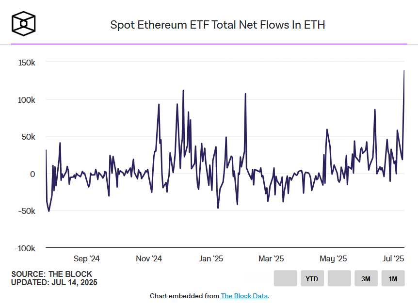 Spot ETH Flows