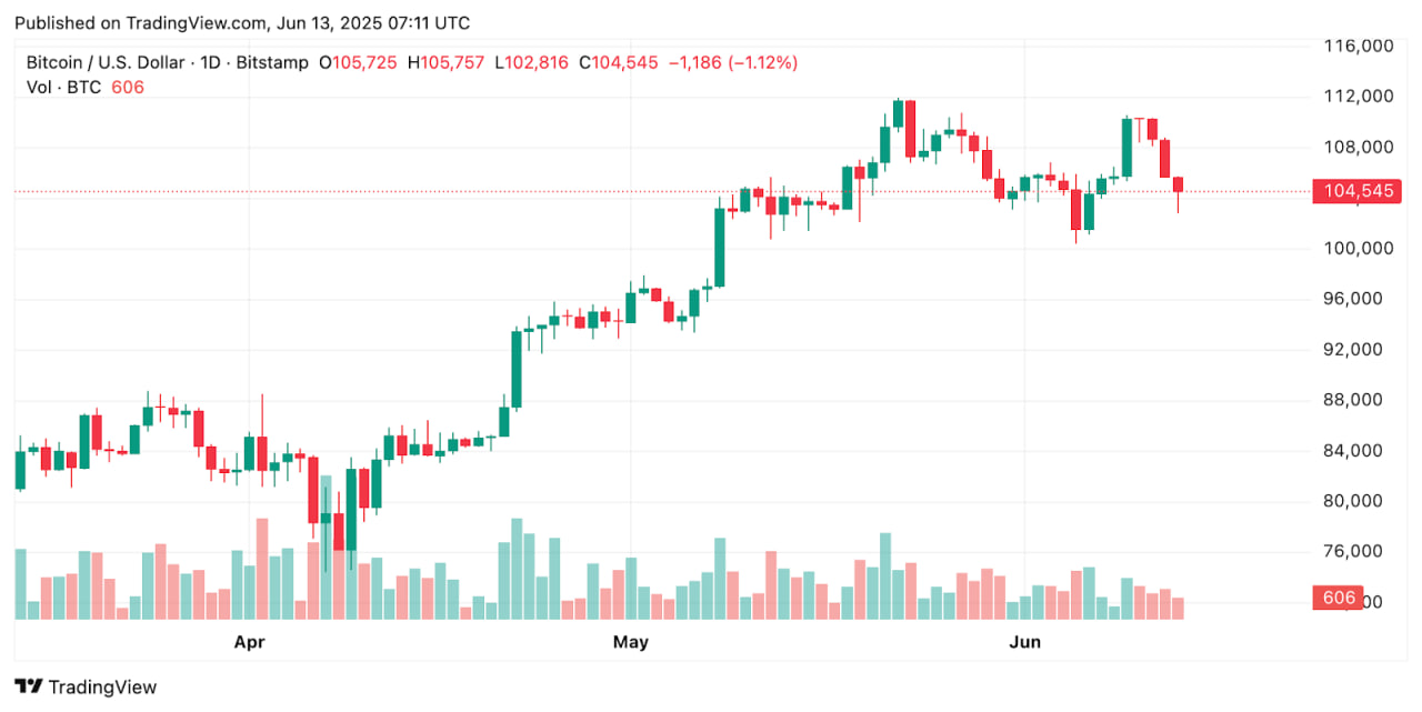 Биткоин падает на 3,3%, ликвидации превышают $1 млрд за сутки — геополитика давит на рынок