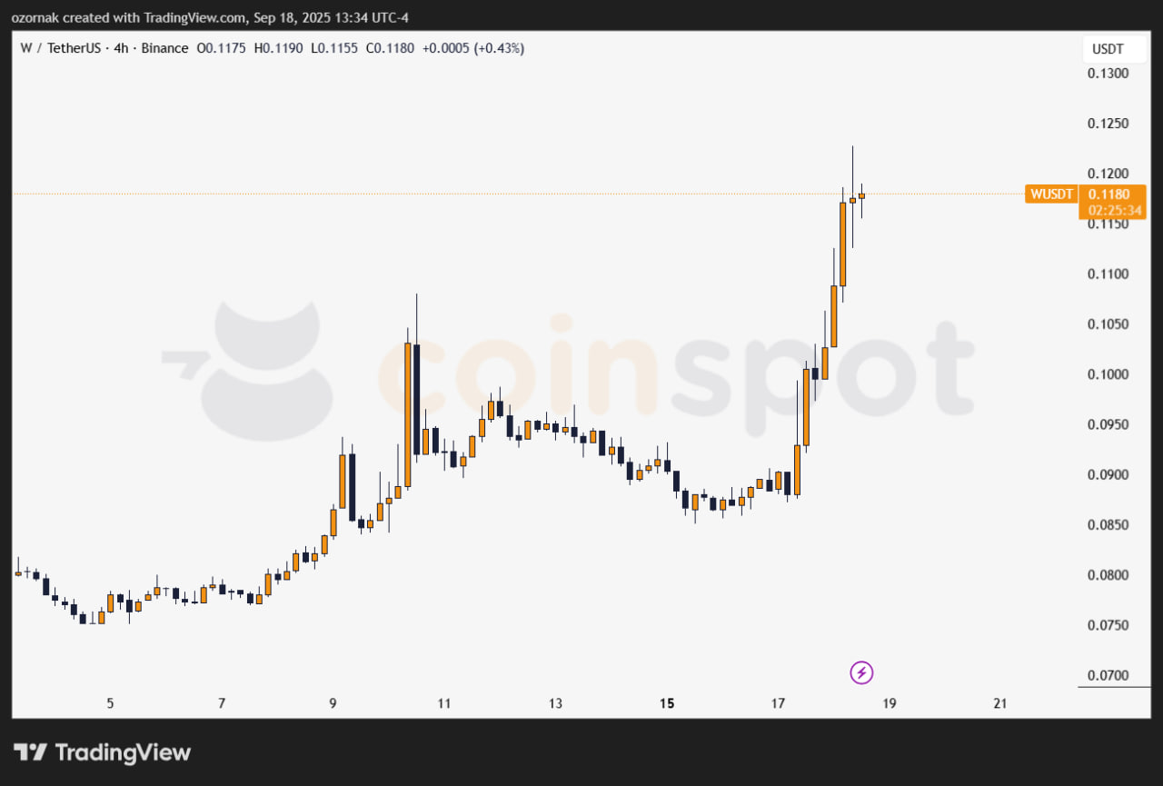 Wormhole представил обновленную модель W 2.0, токен вырос на 22%