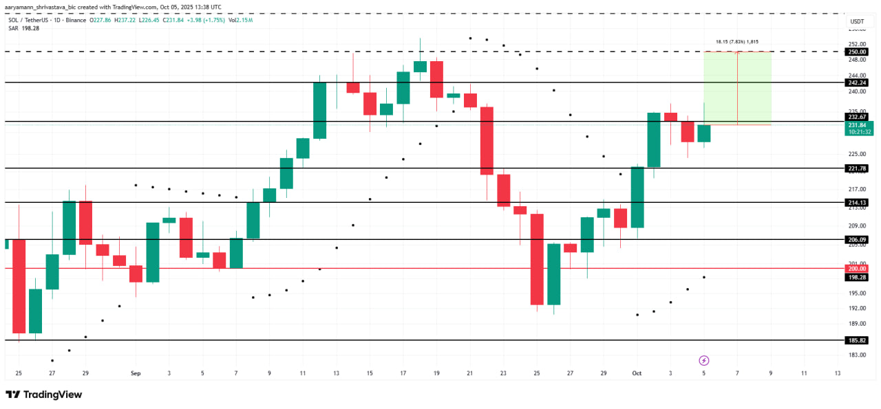 Ключевые уровни и сценарии движения SOL