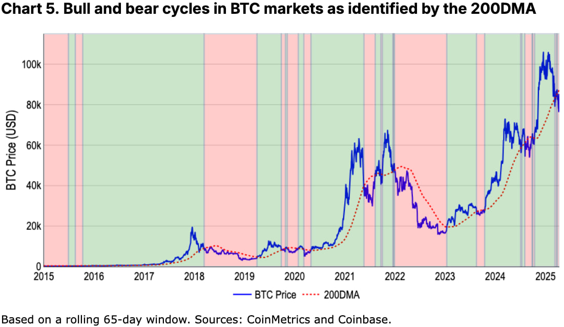 Coinbase: рынок в медвежьем тренде, но во второй половине года возможен рост