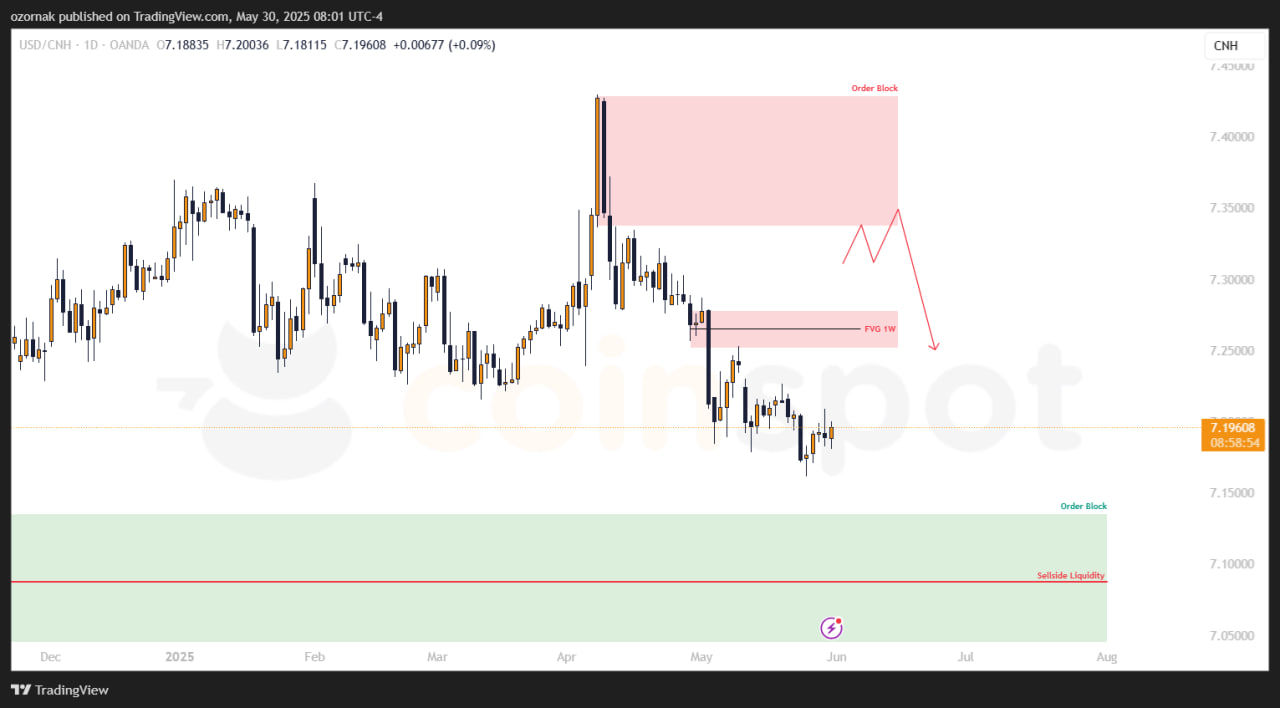 Прогноз по USD/CNH на 30 мая: снятие ликвидности намекает на медвежий контекст