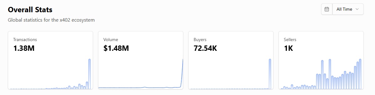 Global Statistics for the x402 Ecosystem