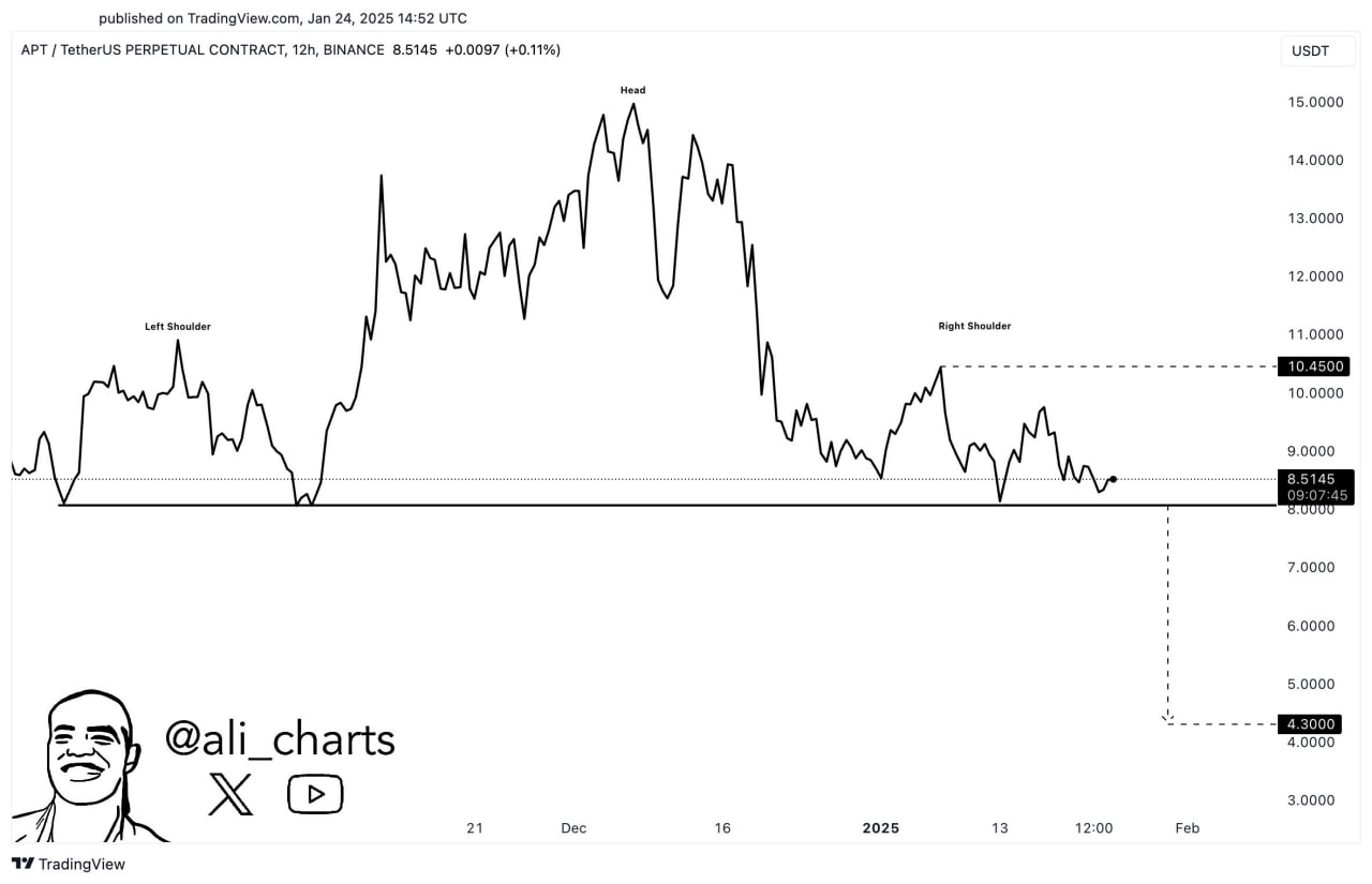 Киты купили Ethereum на $3,8 млрд, DOT готовится к росту, APT под давлением