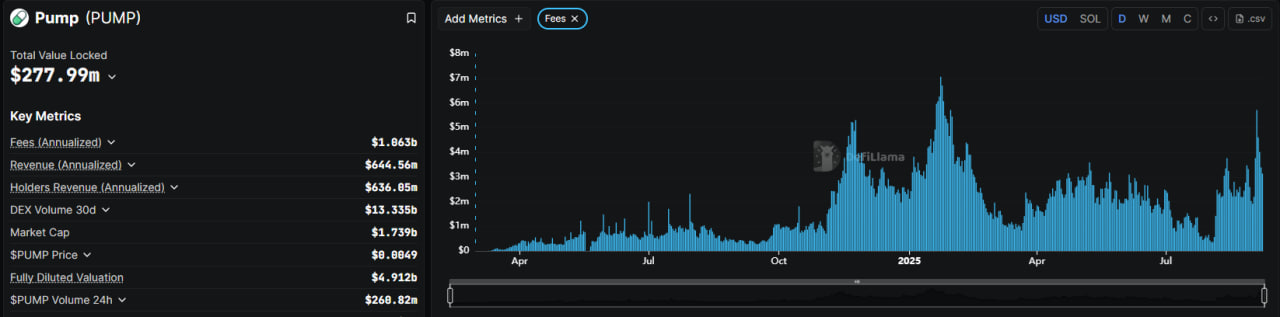 PUMP вернулся к цене ICO благодаря активности китов