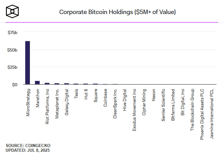 Semler Scientific наращивает биткоин-резерв до $502 млн: стратегия приносит 72 млн прибыли на бумаге