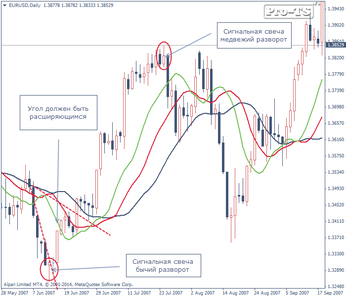 Чем Бычий разворот отличается от Медвежьего