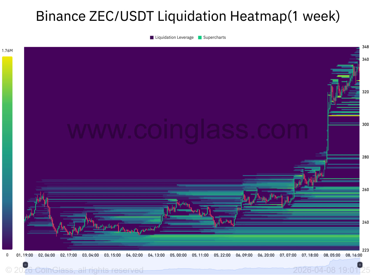 Дополнительный фактор — структура заемных позиций. По данным деривативных рынков, под текущей ценой сосредоточен значительный объем длинных позиций.