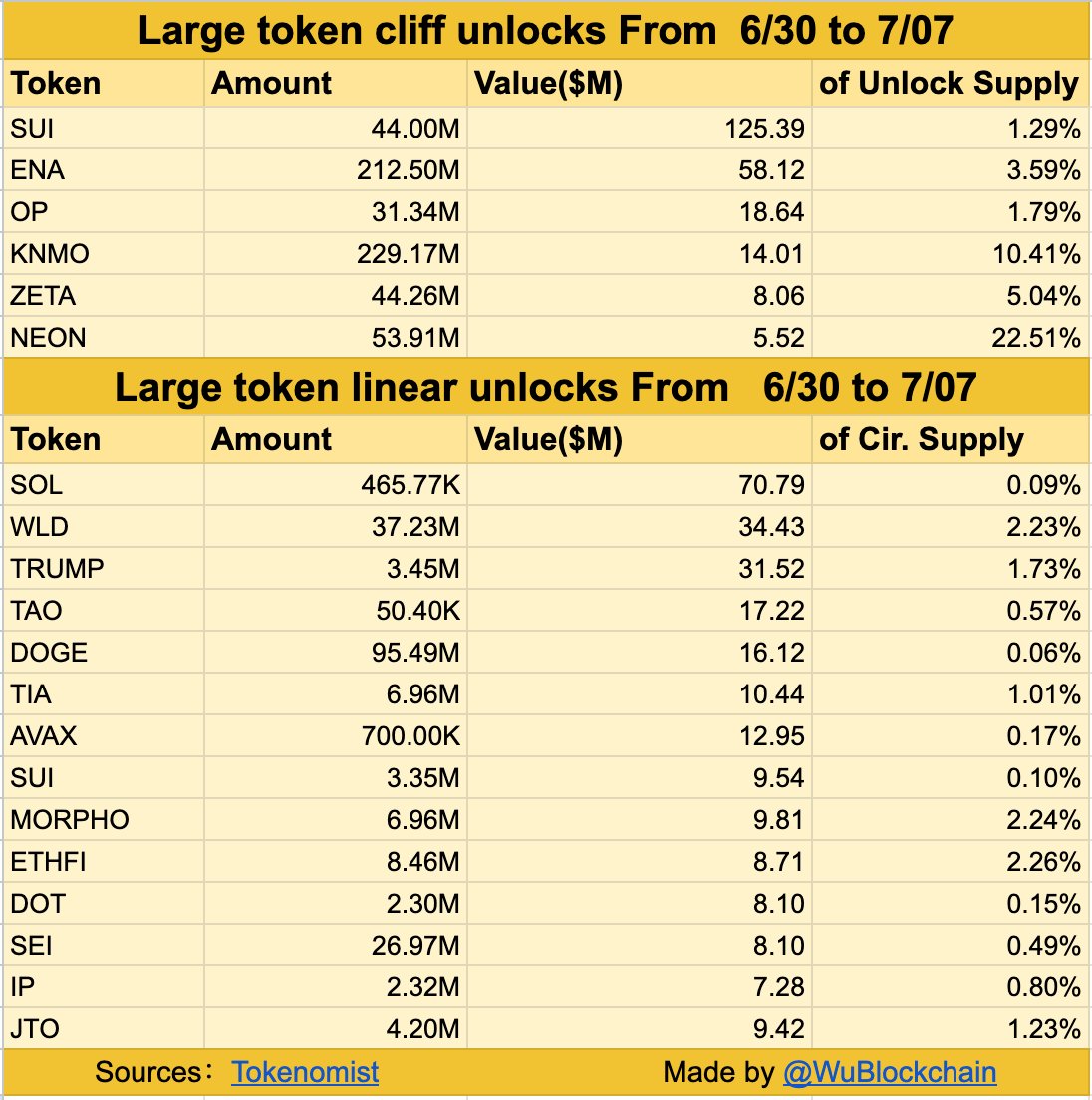 large-token-unlocks-june