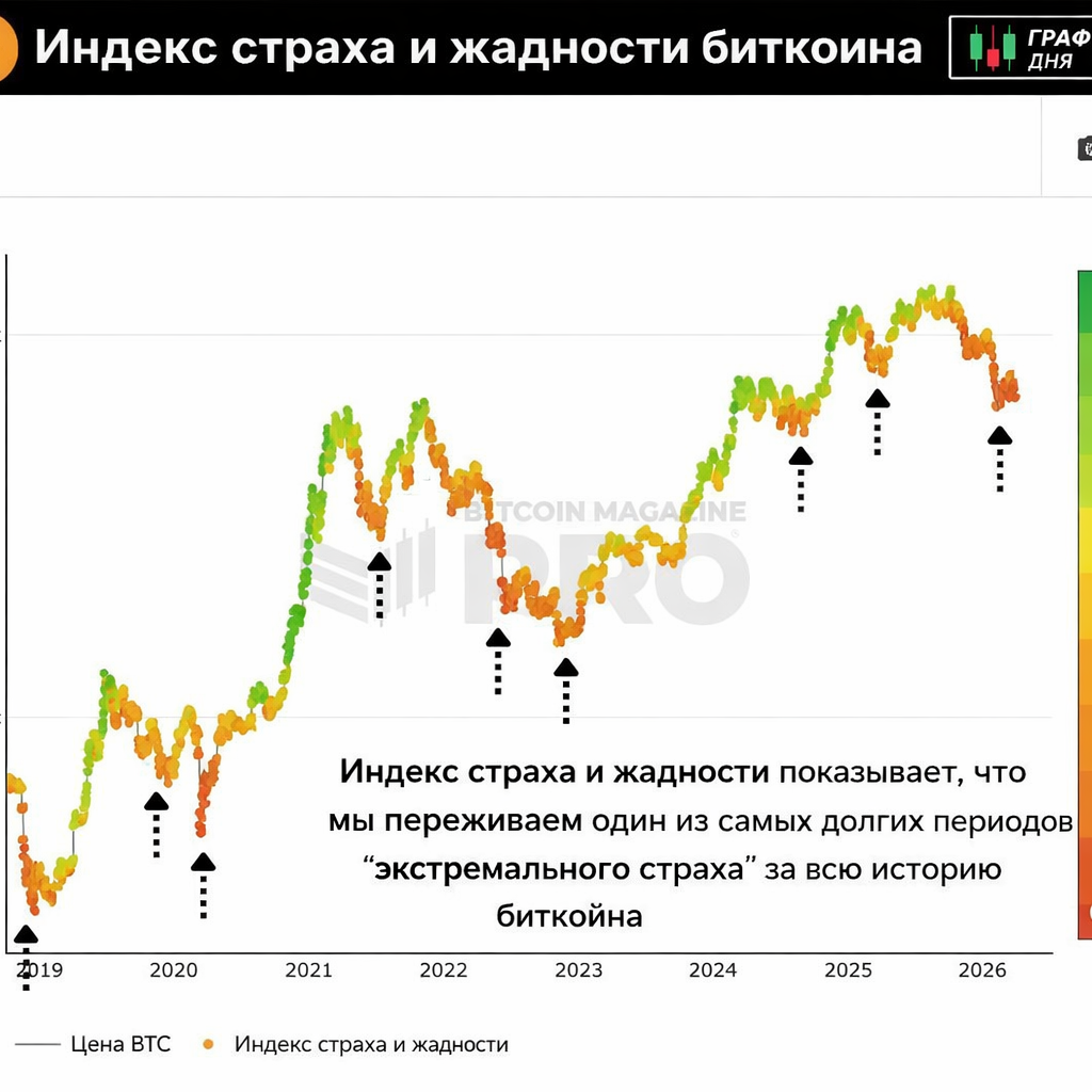 Индекс Crypto Fear & Greed уже 12 дней подряд остается в зоне «экстремального страха». Показатель держится на уровне 11, а значит настроение на рынке остается одним из самых слабых за последние месяцы.