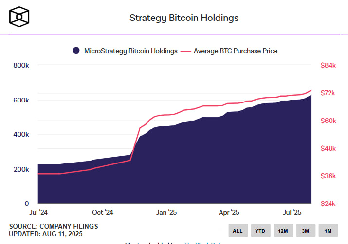 Компания Strategy Майкла Сейлора увеличила резервы до 628 946 BTC и приблизилась к 3% от общего предложения биткоина