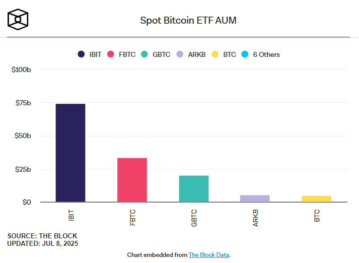 IBIT от BlackRock превысил 700 000 BTC и стал крупнейшим биткоин-ETF в мире