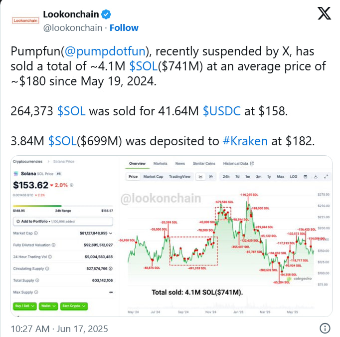 Pump.fun распродает $741 млн в SOL — рынок реагирует падением