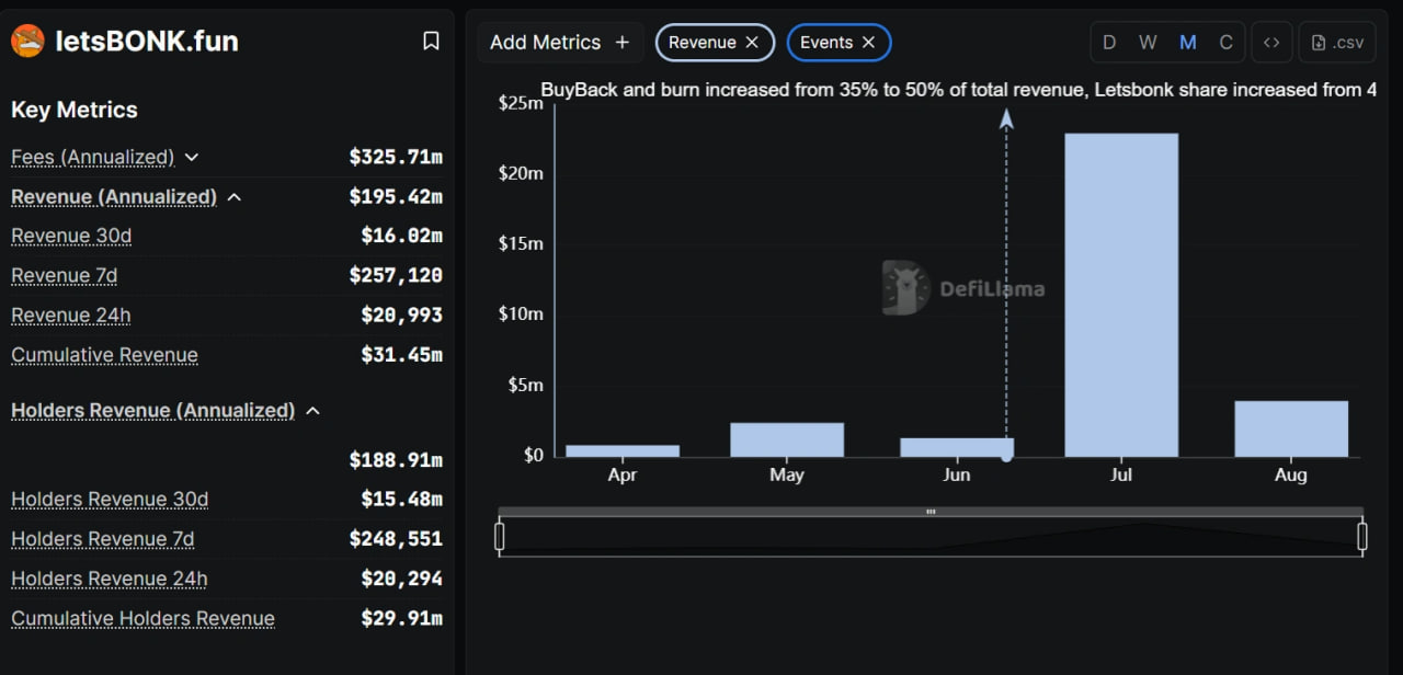 LetsBonk запускает систему поощрений, чтобы усилить позиции в конкуренции с Pump.fun