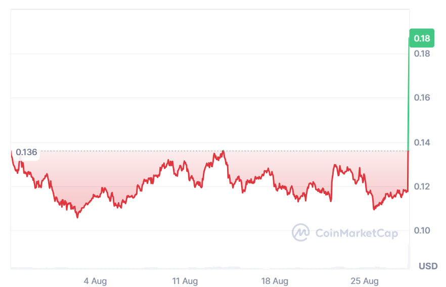 PYTH взлетел на 70% после выбора Минторга США для публикации экономических данных на блокчейне