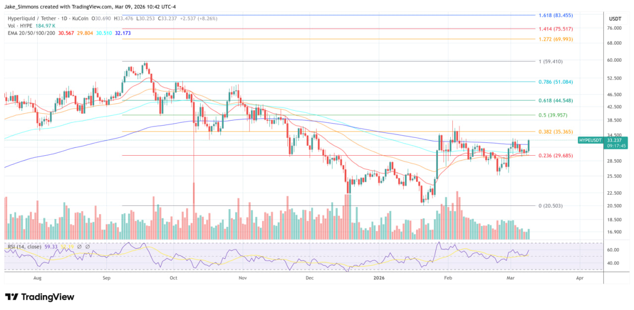 Сооснователь BitMEX Артур Хейс сделал крупную ставку на токен HYPE. В новом аналитическом эссе он заявил, что актив платформы Hyperliquid может вырасти до $150 к августу 2026 года.