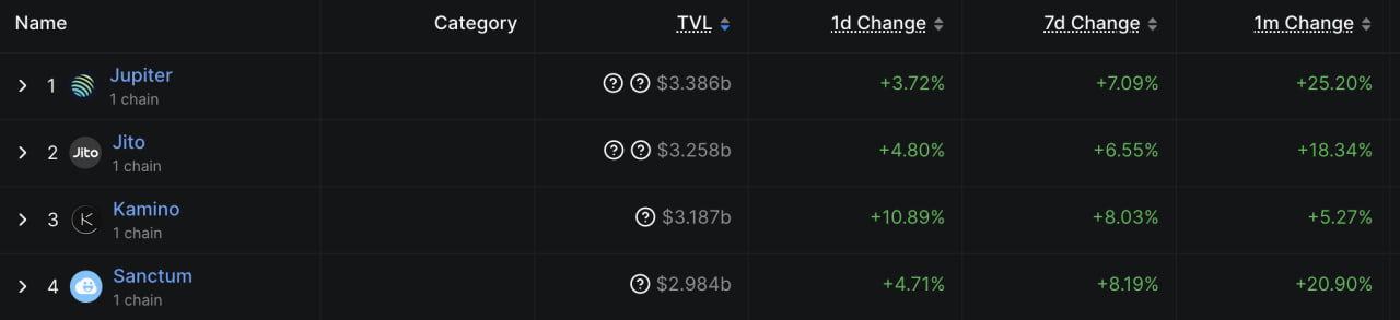 Благодаря запуску собственного лендингового рынка Jupiter Lend, протокол за две недели собрал $600 млн, доведя общий TVL до $3,38 млрд.