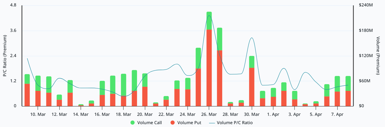 Bitcoin options put-to-call premium at Deribit