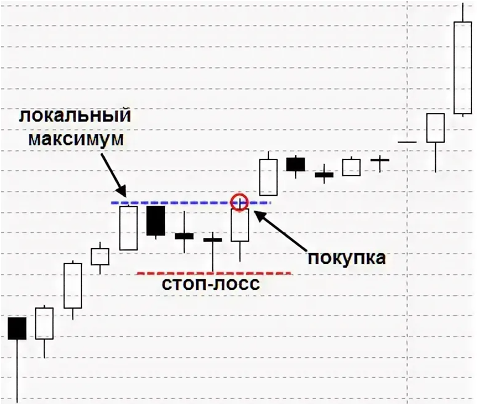 Точки входа и стоп-лосс в трейдинге