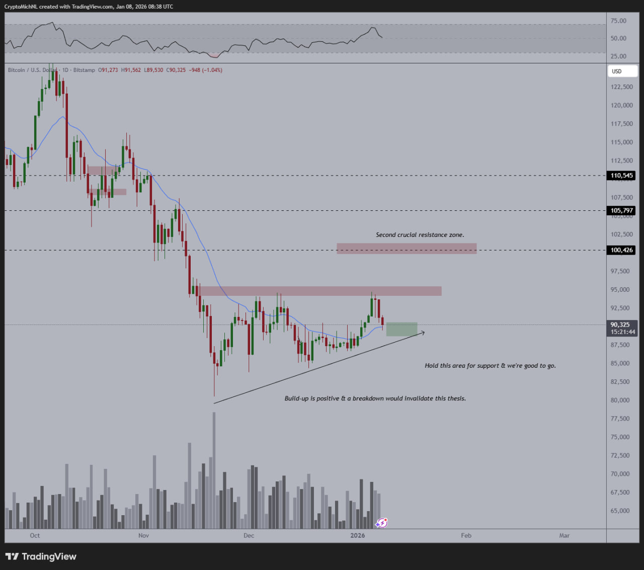 Во время азиатской сессии биткоин обновил локальный минимум в районе 89 530 долларов. Движение совпало с охлаждением золота — оба актива скорректировали новогодний рост.